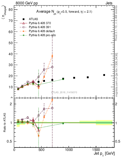 Plot of j.nch.mean-vs-j.pt in 8000 GeV pp collisions