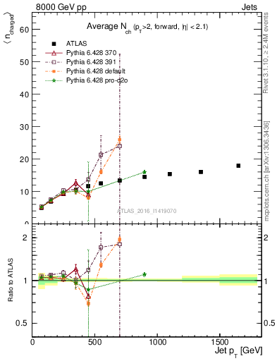 Plot of j.nch.mean-vs-j.pt in 8000 GeV pp collisions