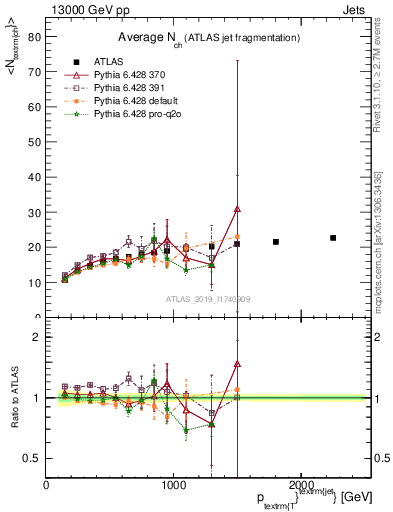 Plot of j.nch.mean-vs-j.pt in 13000 GeV pp collisions