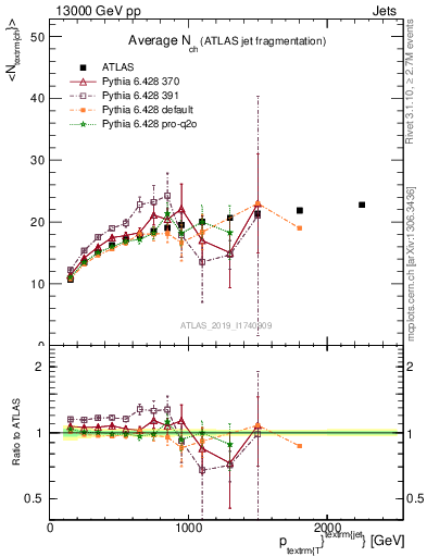 Plot of j.nch.mean-vs-j.pt in 13000 GeV pp collisions