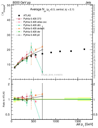 Plot of j.nch.mean-vs-j.pt in 8000 GeV pp collisions