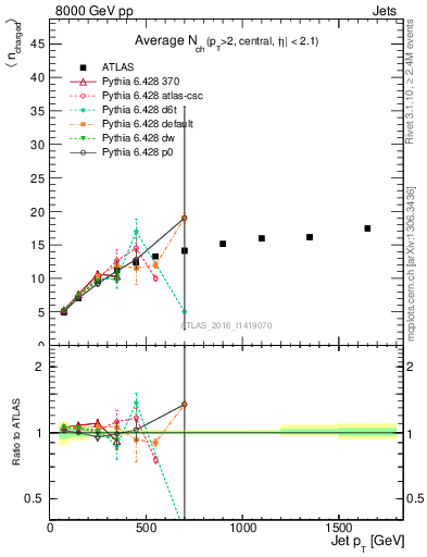 Plot of j.nch.mean-vs-j.pt in 8000 GeV pp collisions