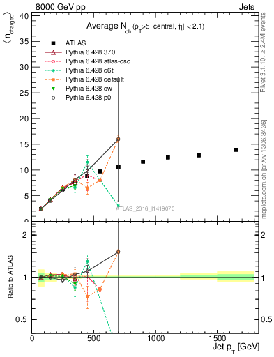 Plot of j.nch.mean-vs-j.pt in 8000 GeV pp collisions