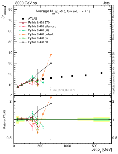 Plot of j.nch.mean-vs-j.pt in 8000 GeV pp collisions