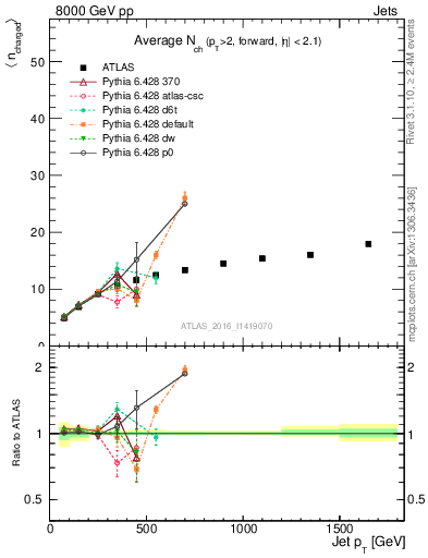 Plot of j.nch.mean-vs-j.pt in 8000 GeV pp collisions