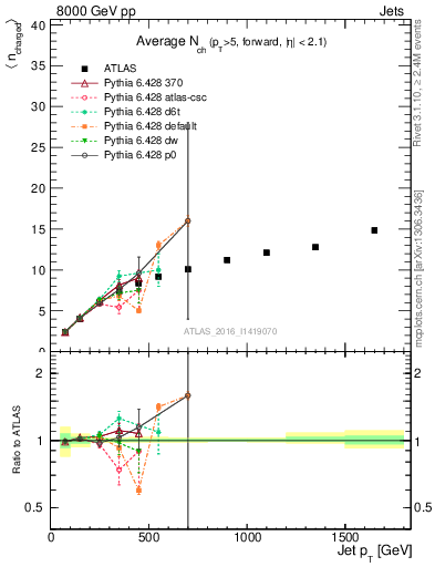 Plot of j.nch.mean-vs-j.pt in 8000 GeV pp collisions