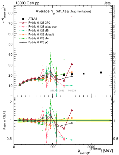 Plot of j.nch.mean-vs-j.pt in 13000 GeV pp collisions