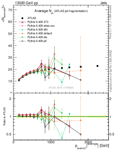 Plot of j.nch.mean-vs-j.pt in 13000 GeV pp collisions