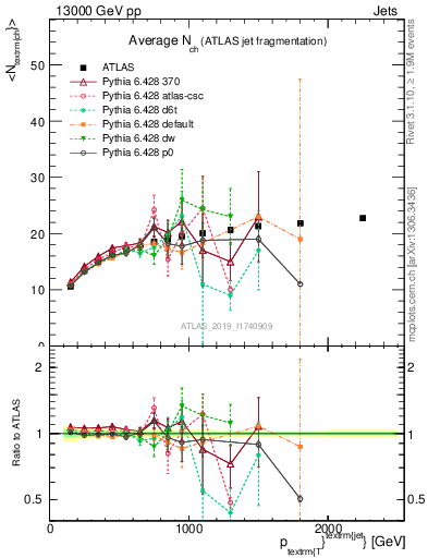 Plot of j.nch.mean-vs-j.pt in 13000 GeV pp collisions