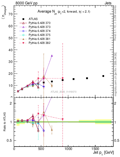 Plot of j.nch.mean-vs-j.pt in 8000 GeV pp collisions