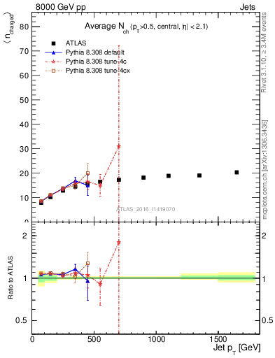 Plot of j.nch.mean-vs-j.pt in 8000 GeV pp collisions