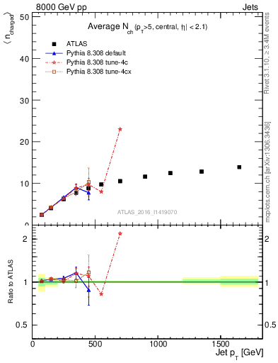 Plot of j.nch.mean-vs-j.pt in 8000 GeV pp collisions