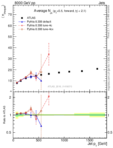 Plot of j.nch.mean-vs-j.pt in 8000 GeV pp collisions