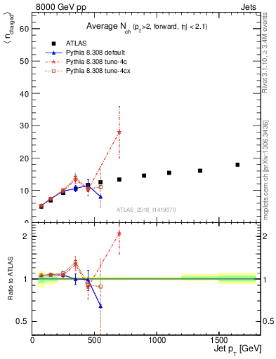 Plot of j.nch.mean-vs-j.pt in 8000 GeV pp collisions