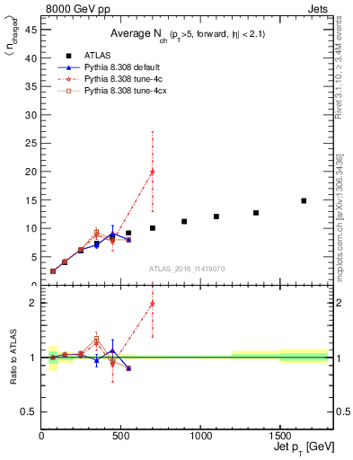 Plot of j.nch.mean-vs-j.pt in 8000 GeV pp collisions