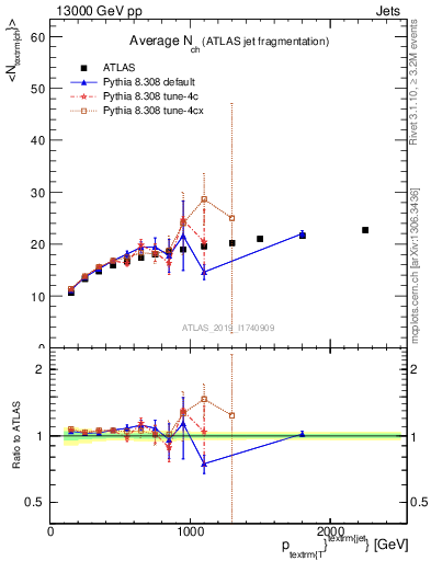 Plot of j.nch.mean-vs-j.pt in 13000 GeV pp collisions