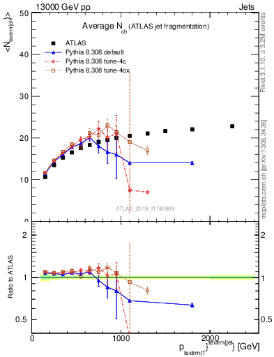 Plot of j.nch.mean-vs-j.pt in 13000 GeV pp collisions