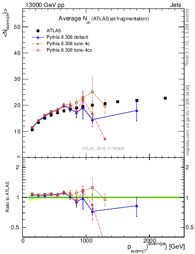 Plot of j.nch.mean-vs-j.pt in 13000 GeV pp collisions