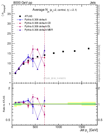 Plot of j.nch.mean-vs-j.pt in 8000 GeV pp collisions