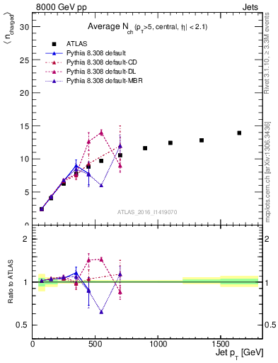 Plot of j.nch.mean-vs-j.pt in 8000 GeV pp collisions