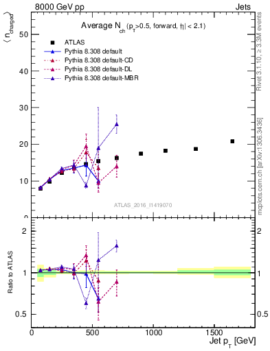 Plot of j.nch.mean-vs-j.pt in 8000 GeV pp collisions