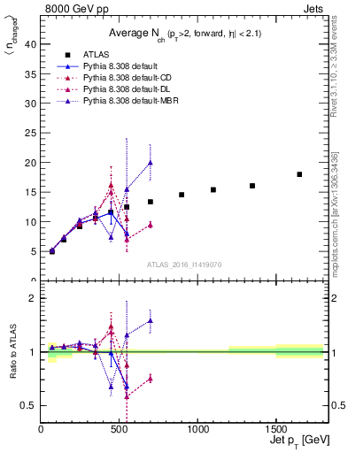 Plot of j.nch.mean-vs-j.pt in 8000 GeV pp collisions