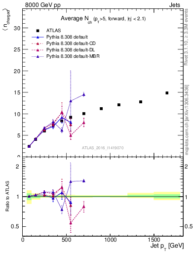 Plot of j.nch.mean-vs-j.pt in 8000 GeV pp collisions