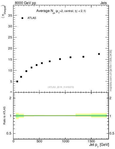 Plot of j.nch.mean-vs-j.pt in 8000 GeV pp collisions