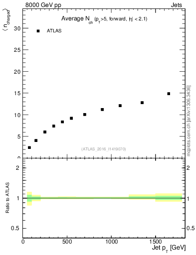 Plot of j.nch.mean-vs-j.pt in 8000 GeV pp collisions