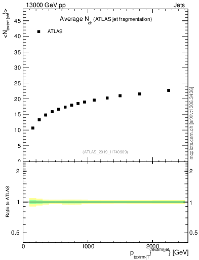 Plot of j.nch.mean-vs-j.pt in 13000 GeV pp collisions