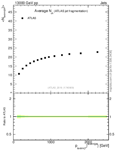 Plot of j.nch.mean-vs-j.pt in 13000 GeV pp collisions