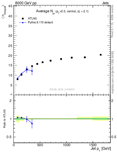 Plot of j.nch.mean-vs-j.pt in 8000 GeV pp collisions