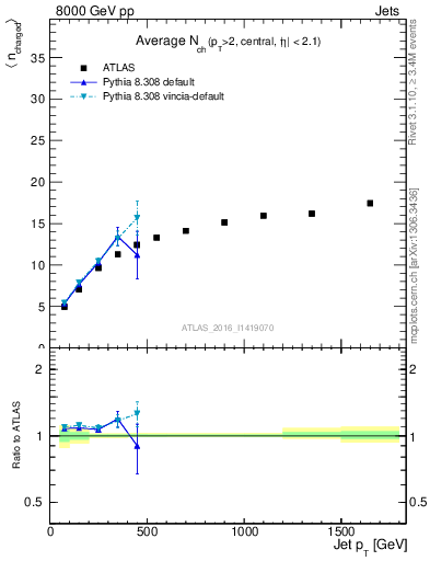 Plot of j.nch.mean-vs-j.pt in 8000 GeV pp collisions