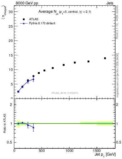 Plot of j.nch.mean-vs-j.pt in 8000 GeV pp collisions