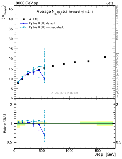 Plot of j.nch.mean-vs-j.pt in 8000 GeV pp collisions