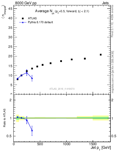 Plot of j.nch.mean-vs-j.pt in 8000 GeV pp collisions