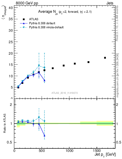 Plot of j.nch.mean-vs-j.pt in 8000 GeV pp collisions