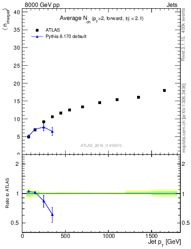 Plot of j.nch.mean-vs-j.pt in 8000 GeV pp collisions