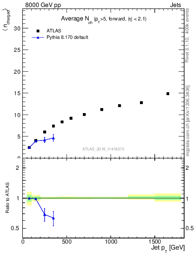 Plot of j.nch.mean-vs-j.pt in 8000 GeV pp collisions