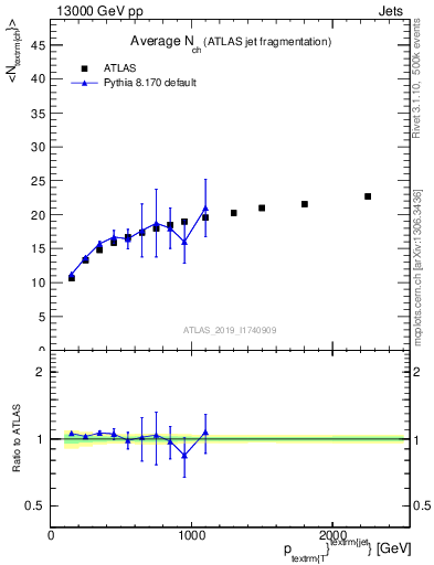 Plot of j.nch.mean-vs-j.pt in 13000 GeV pp collisions