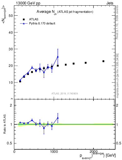 Plot of j.nch.mean-vs-j.pt in 13000 GeV pp collisions