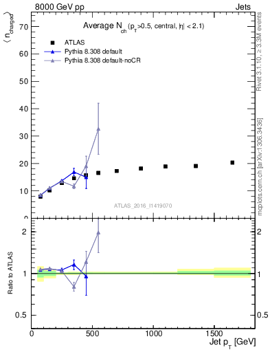 Plot of j.nch.mean-vs-j.pt in 8000 GeV pp collisions