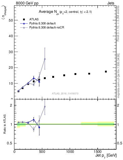 Plot of j.nch.mean-vs-j.pt in 8000 GeV pp collisions