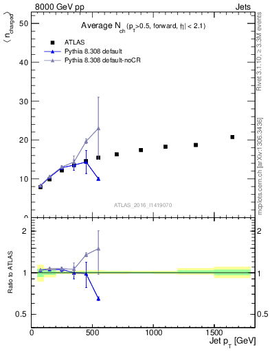 Plot of j.nch.mean-vs-j.pt in 8000 GeV pp collisions