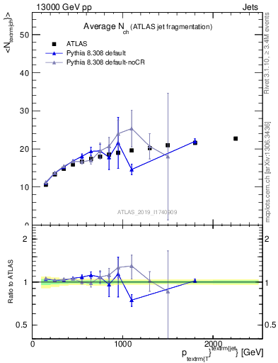 Plot of j.nch.mean-vs-j.pt in 13000 GeV pp collisions