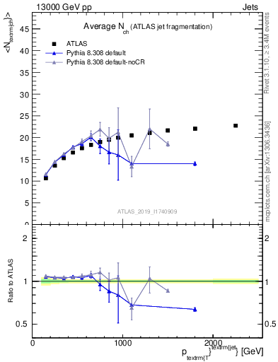 Plot of j.nch.mean-vs-j.pt in 13000 GeV pp collisions