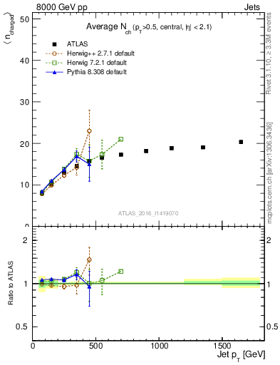 Plot of j.nch.mean-vs-j.pt in 8000 GeV pp collisions