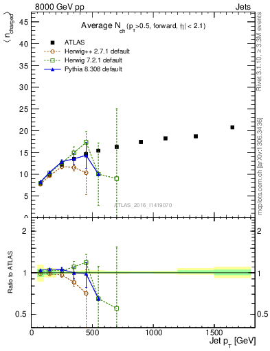 Plot of j.nch.mean-vs-j.pt in 8000 GeV pp collisions