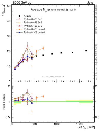 Plot of j.nch.mean-vs-j.pt in 8000 GeV pp collisions