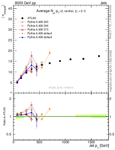 Plot of j.nch.mean-vs-j.pt in 8000 GeV pp collisions